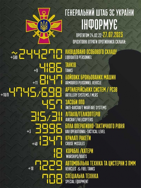 Майже 600 окупантів, 9 танків та 40 крилатих ракет: в Генштабі порахували втрати росіян за добу