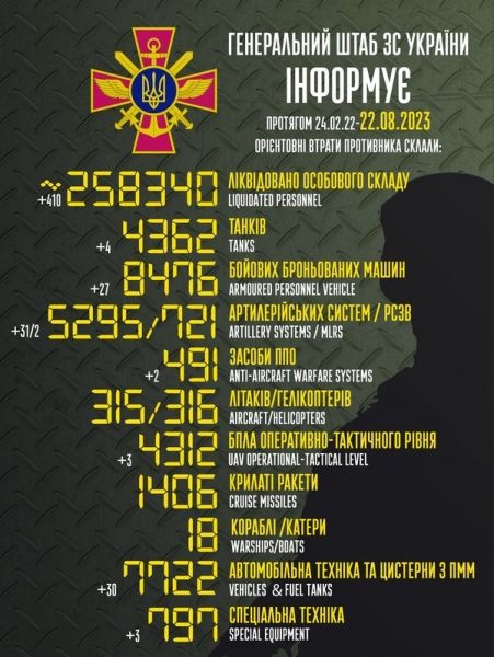 Понад 400 окупантів, 31 артсистема і 27 «броньовиків»: в Генштабі підрахували втрати росії за добу